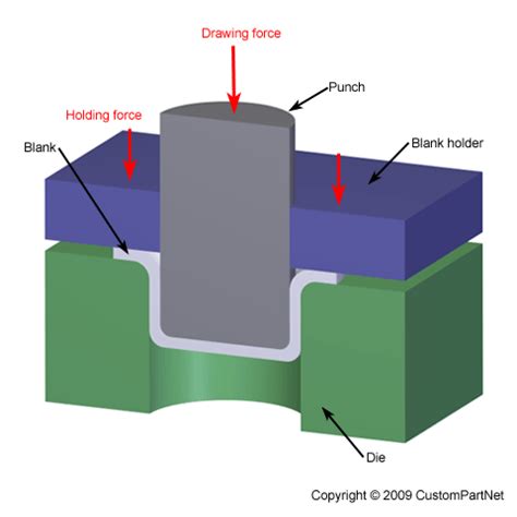 sheet metal deep drawing|deep draw sheet metal forming.